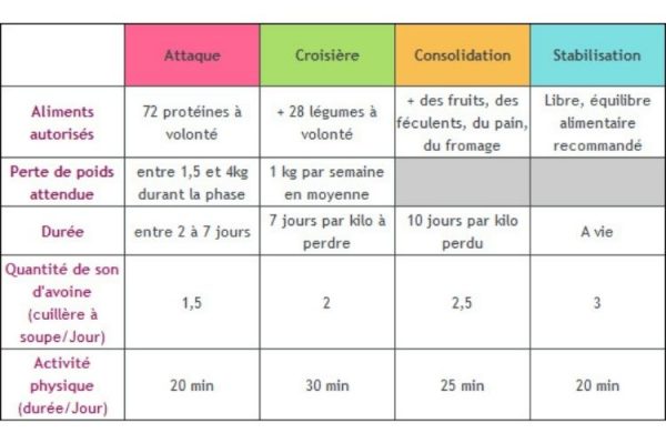 Tout ce Qu'il Faut Savoir sur le Régime Dukan